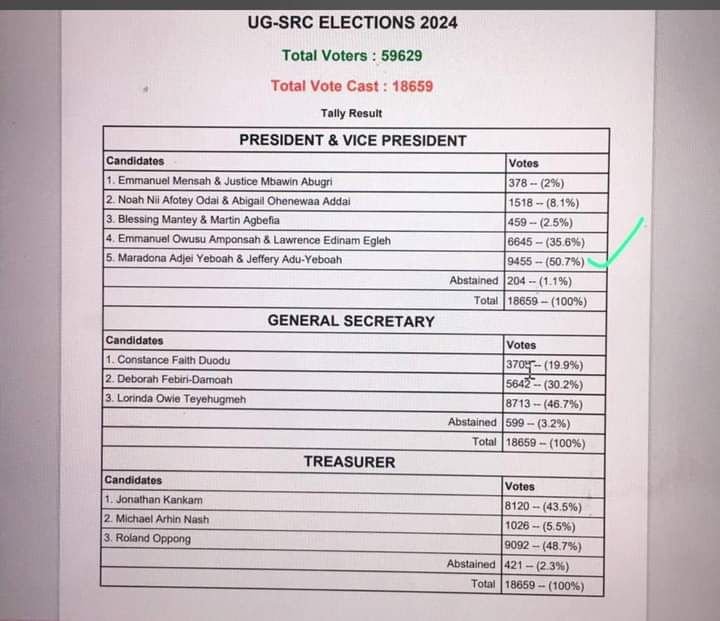 Provisional Results Of the UGSRC Elections 