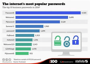 These are the Passwords You Definitely Shouldn’t Be Using